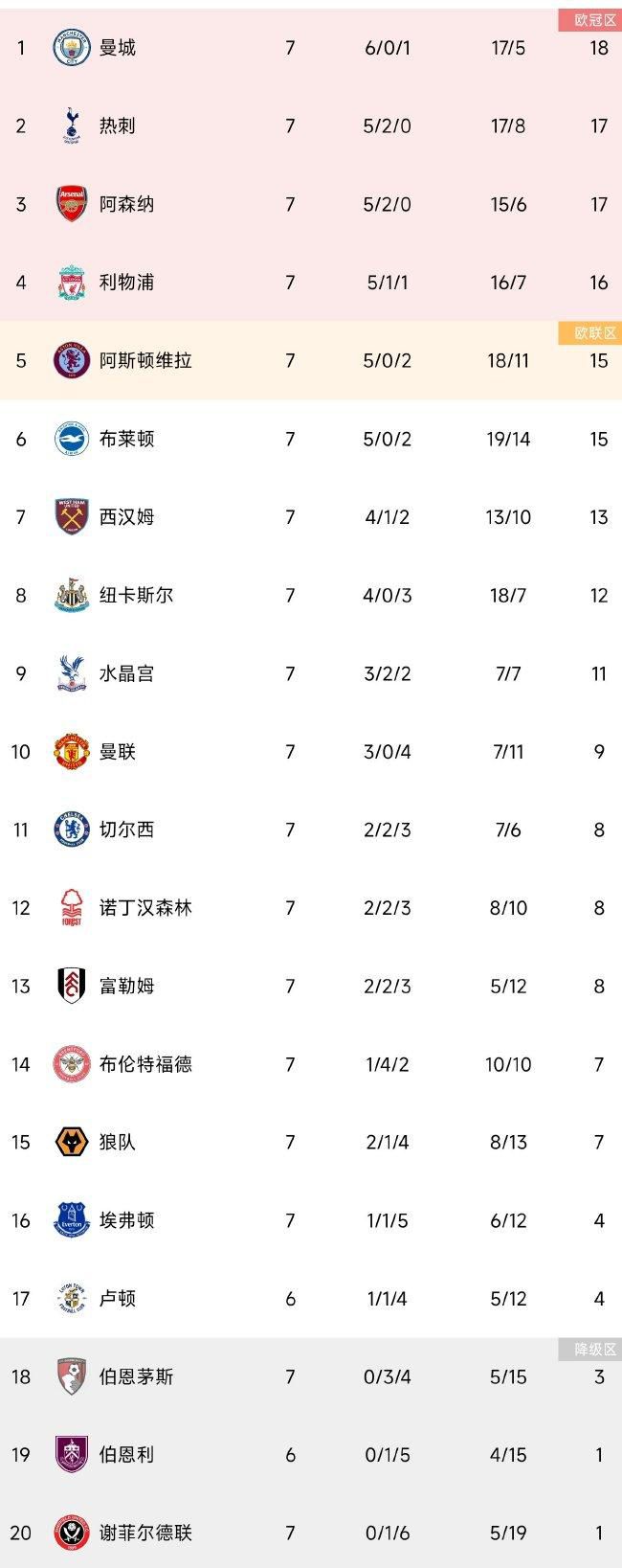 第45+4分钟，门吉外围得球，尝试一脚远射，被拉亚没收。